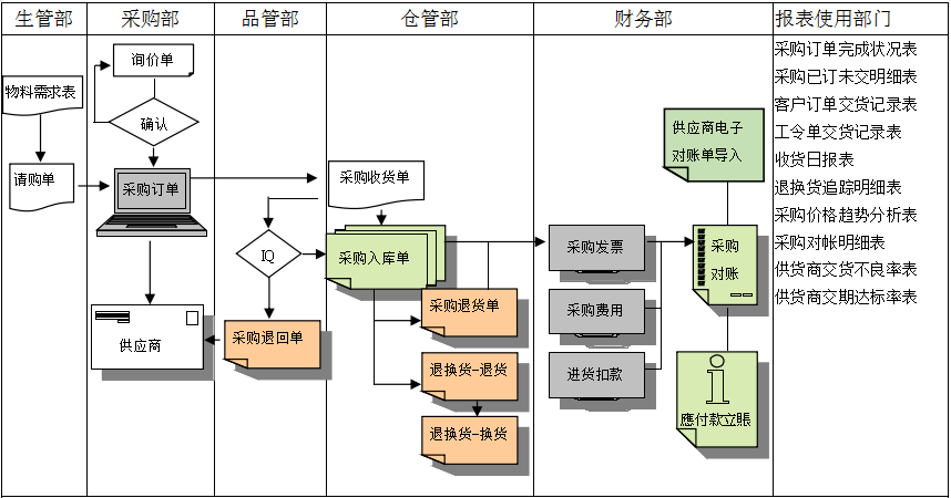 乐动官方端网站登录入口-乐动（中国）软件是如何帮助企业实现采购流程管控的?